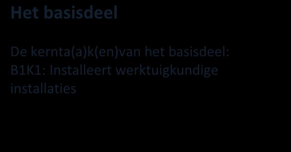 Een kwalificatiedossier bestaat uit een basisdeel en een profieldeel. Basisdeel Het basisdeel van een kwalificatiedossier bestaat uit 2 delen: 1.