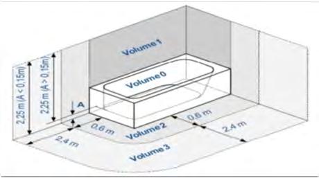 BESCHERMING zone rond