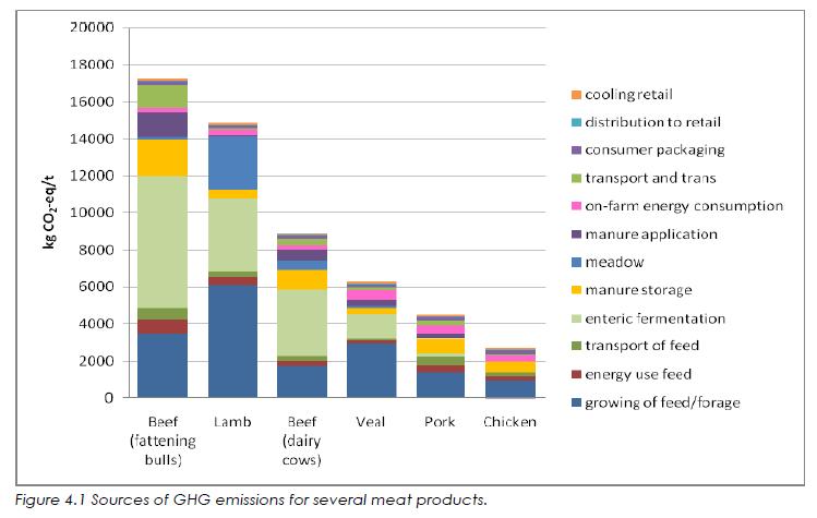 Grondstoffen, transport, efficiëntie, lachgas uit mest en methaan-emissie zijn