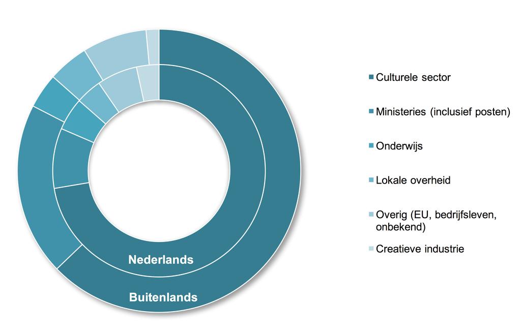Bijlage 1 Monitoring dienstverlening DutchCulture 2015-2016 DutchCulture monitort en analyseert de eigen dienstverlening.