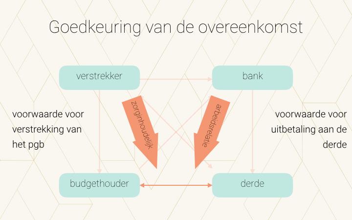 7 verzekeringsbank ontstaan daarmee uit hoofde van het pgb en de (goedgekeurde) zorgovereenkomst bestuurlijke geldschulden tegenover de derde.