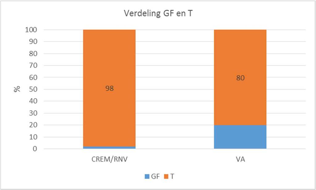 Hoeveel GF zit in GFT? CREM en RNV meten o.b.v.