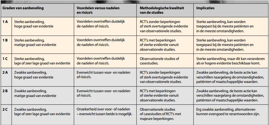 9.3 BIJLAGE 3: GRADE Tabel overgenomen