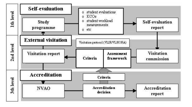 Educational quality assurance