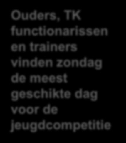 Ouders, TK functionarissen en trainers vinden