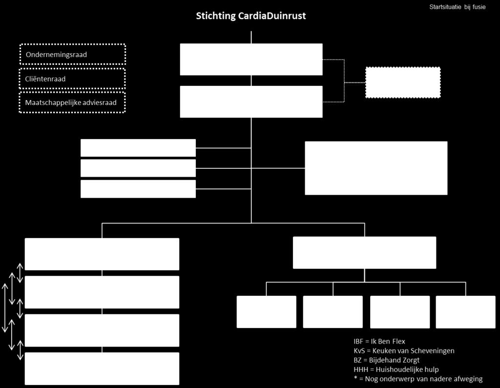 Figuur 1: Structuur na de concentratie Pagina 11 van 30 Toelichting op de structuur na de concentratie: 1.