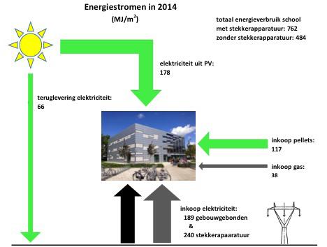 Energie Onderstaande afbeelding geeft de over 2014 gemeten energiestromen in MJ/m 2 vloeroppervlak schematisch weer.