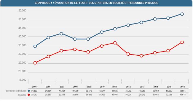 La majorité des starters est en personne physique, mais la