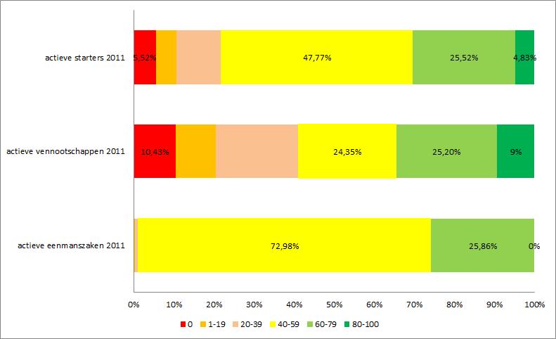 91,1% des starters en