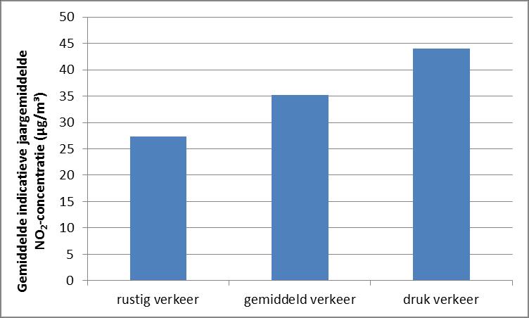 Verkeersintensiteit Op meetplaatsen nabij een drukke weg komen hogere NO 2 -concentraties voor dan langs een weg met weinig verkeer.