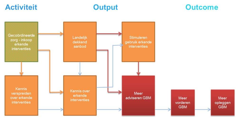 Een ander probleem is dat sommige aanbieders al gestopt zijn met het aanbod, vanwege de geringe instroom.