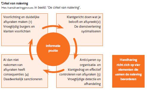 Handhaven is zo de hoeksteen van de uitvoering en niet het sluitstuk.