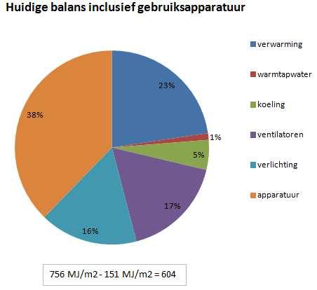 34 8.2 Energiebalans gebouwgebonden verbruik en apparatuur De volgende tabel en grafiek geven het energieverbruik van gebouwgebonden voorzieningen en apparatuur weer. Tabel 8.