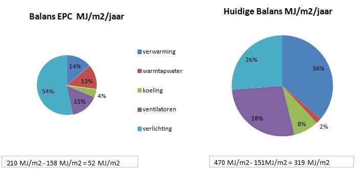 Hieruit volgt tevens een gebouwgebonden energiebalans (exclusief apparatuur). Deze balans wordt in figuur 0.2 vergeleken met de werkelijke huidige (2015) energiebalans. Figuur 0.