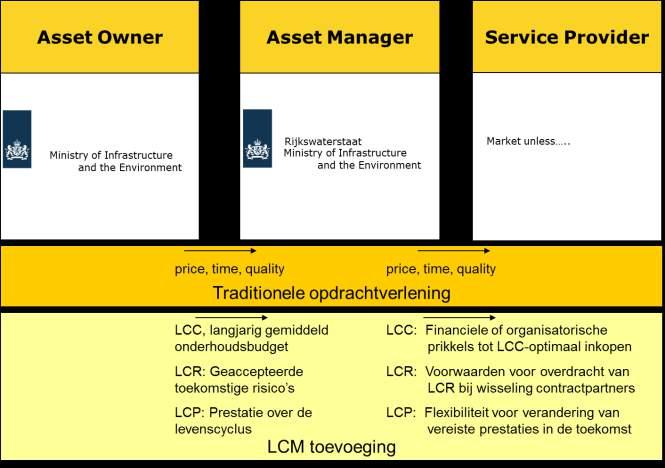 LCM verankeren in de processen LCC, LCR en LCP als satéprikkers door losse processen.