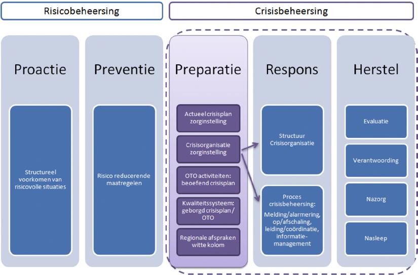 UITGANGSPUNTEN LANDELIJK BELEIDSKADER OTO UITGANGSPUNTEN LANDELIJK BELEIDSKADER OTO Financiering van reguliere taken in niet opgeschaalde situatie van medewerkers van zorginstellingen en GHOR-bureau