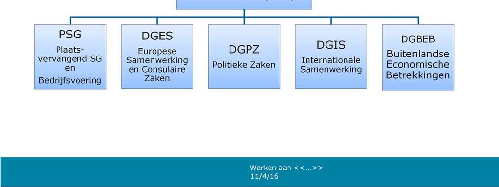 Suggestie: Relateer deze vijf DG s aan de prioritaire thema s (Welvaart, Vrijheid, Veiligheid, Consulaire Dienstverlening, Europese Samenwerking of Buitenlandse Handel en Ontwikkelingssamenwerking).