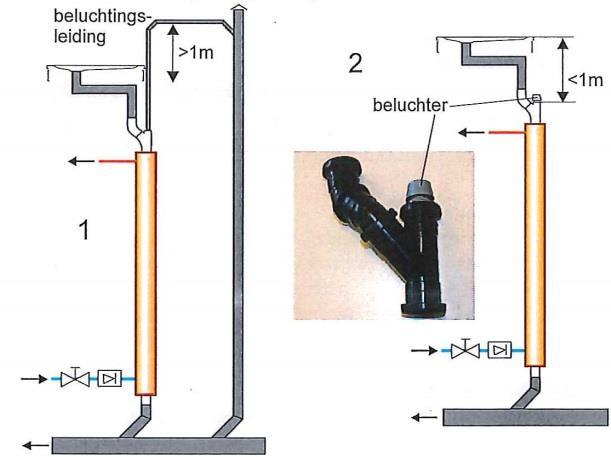Deze kan verticaal boven de warmtewisselaar worden gemonteerd en mag niet lager worden geplaatst dan 1 meter onder de bovenzijde van de douchebak/plaats. (zie fig. 5). (nb.