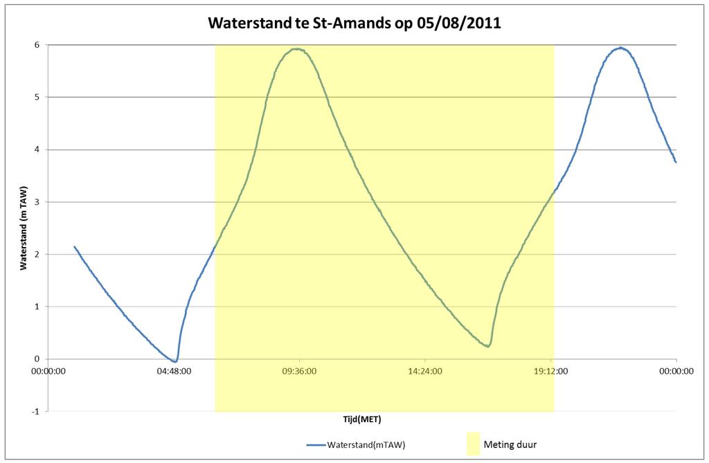 3. Resultaten 3.1. Waterstanden De metingen werden uitgevoerd op 5 augustus 2011. De waterstandsreeks van St-Amands is ter illustratie bijgevoegd.