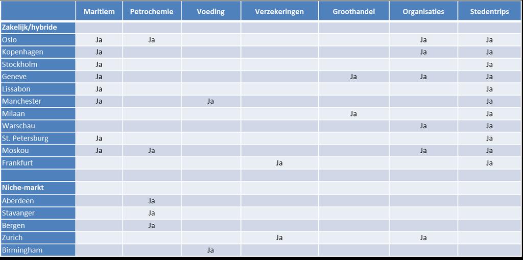 Potentiele nieuwe bestemmingen (conform