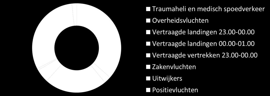 Luchthavenbesluit: nachtregime Beperkte