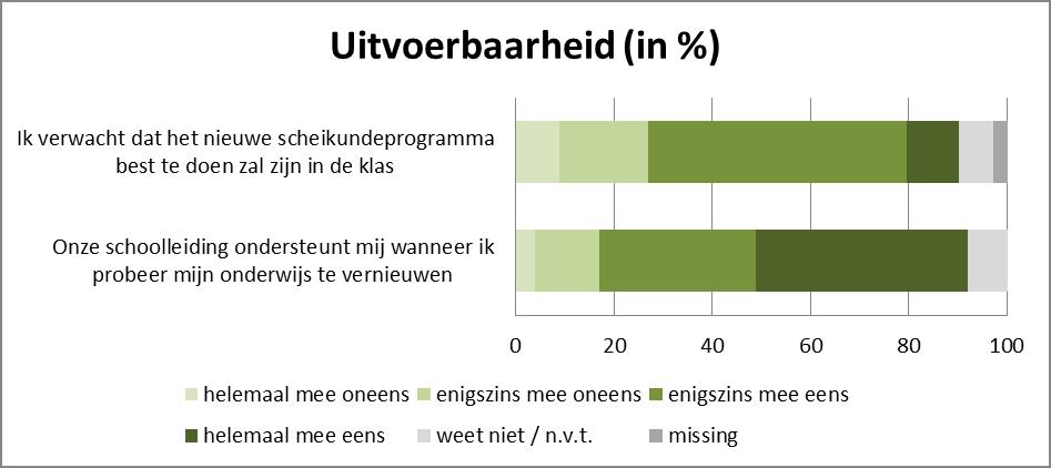 5.3.3 Uitvoerbaarheid Algemeen Docenten vinden dat het nieuwe programma best te doen is in de klas en voelen zich door de schoolleiding ondersteund. Grafiek 5.