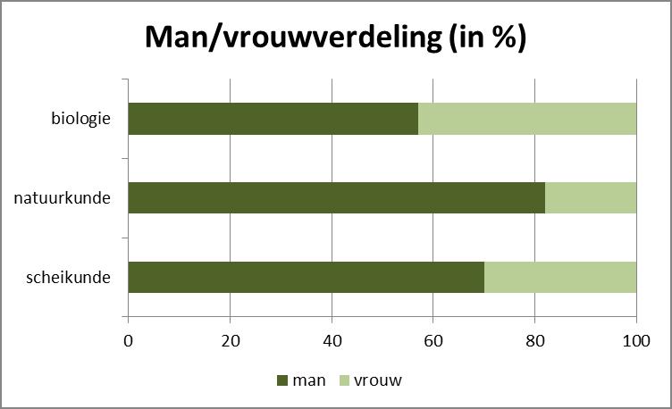Grafiek 2.2: Vragenlijst ingevuld voor havo of vwo 2.3 Man-vrouwverdeling Grafiek 2.3 laat zien hoe de man/vrouwverdeling eruit ziet tussen de vakken.