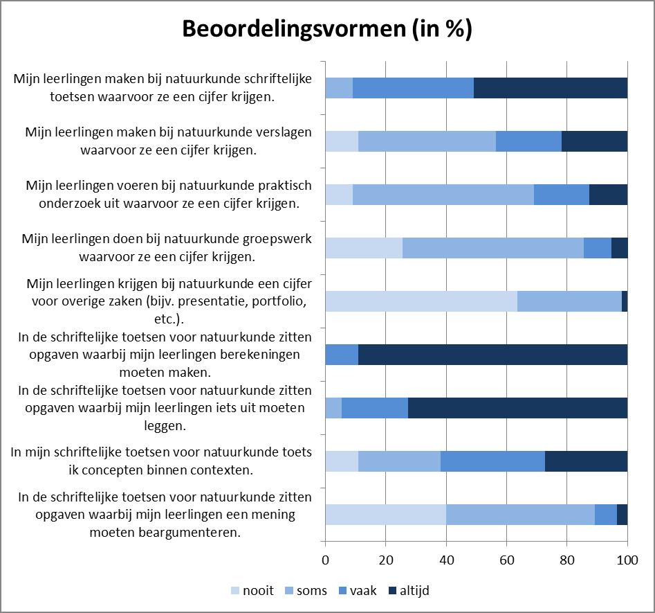 zowel 4havo als 5havo het meest voor. Tijdens beide metingen is de tijd evenredig over de leerjaren verdeeld. 4.2.