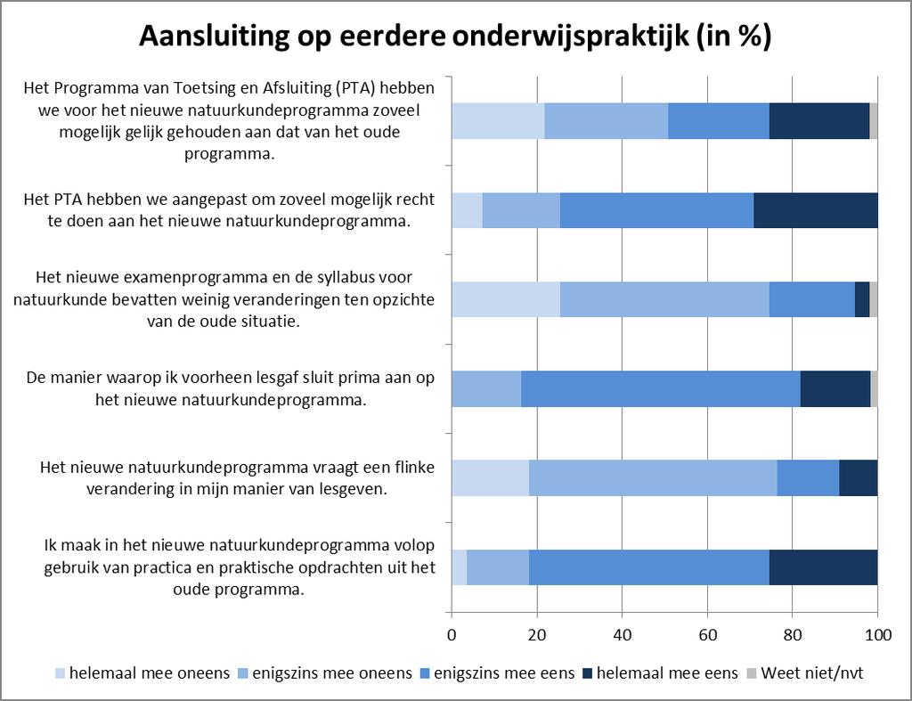 opzichte van de oude situatie bevat. Verder maakt ruim 80% van de docenten volop gebruik van practica en praktische opdrachten uit het oude programma 11. Grafiek 4.