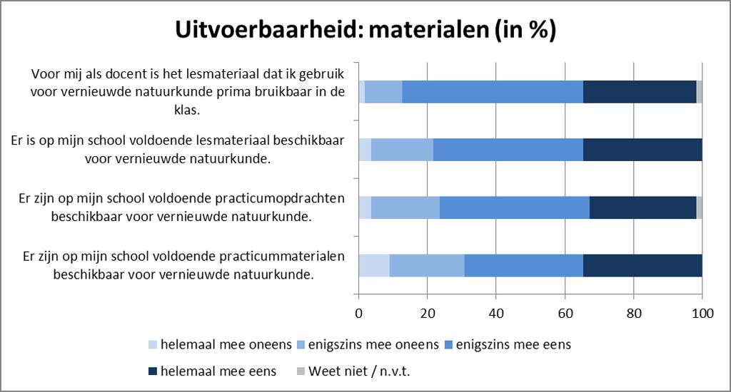 Materialen Docenten vinden dat er over het algemeen voldoende materialen beschikbaar zijn voor vernieuwde natuurkunde. Ook vindt men de beschikbare materialen prima bruikbaar. Grafiek 4.