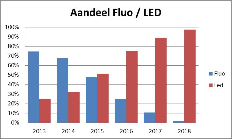 2 LED challenge