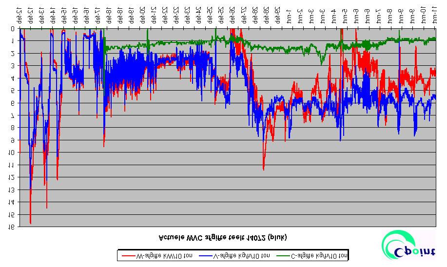 Grafiek 2: Actuele WVC