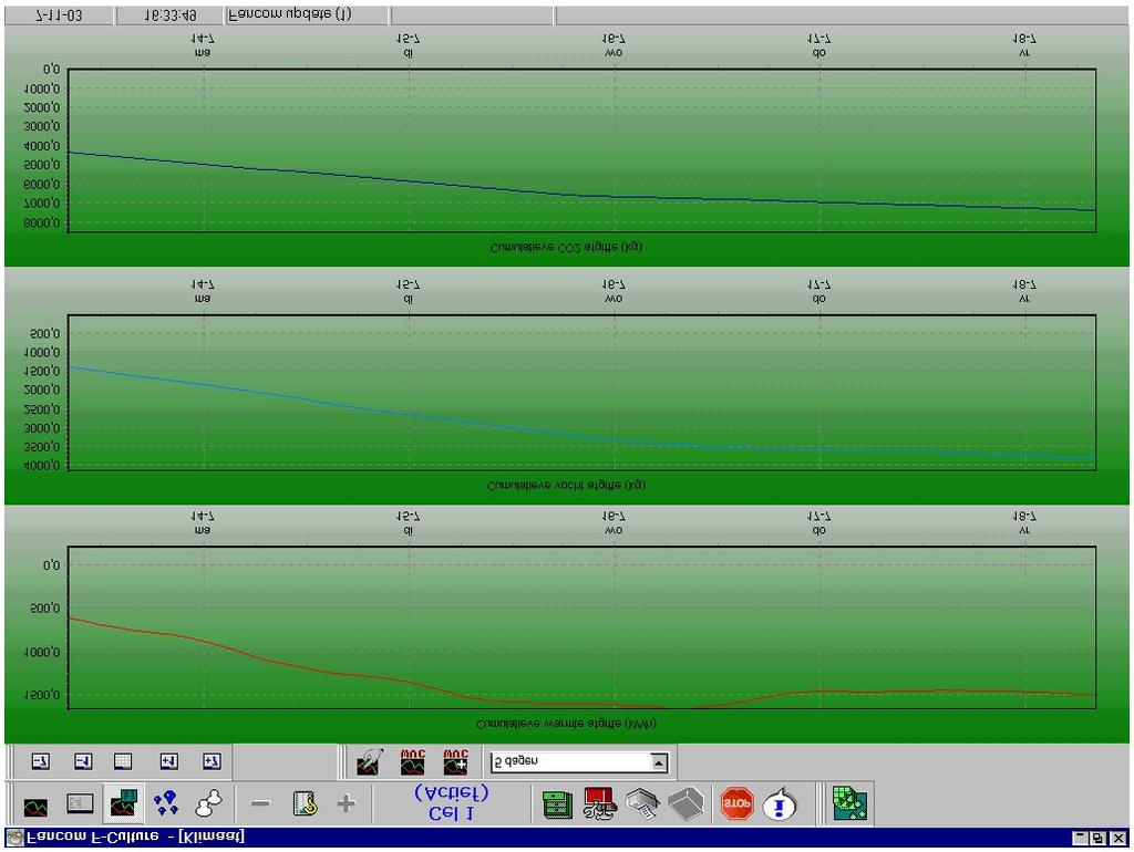 Onderstaand een grafiekscherm met respectievelijk de cumulatieve warmte-, vocht- en CO 2 afgifte.