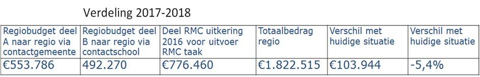 4. Financiën In dit plan wordt uitgegaan van een financiële verdeling zoals het ministerie van OCW het in haar brief aan de regio heeft aangegeven.