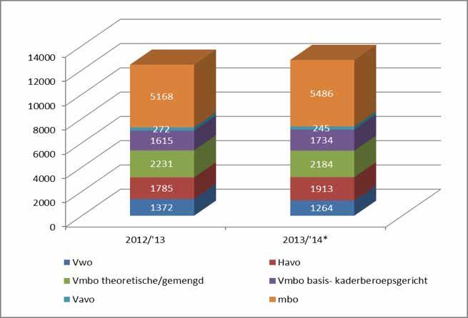 (tabel 1) Bron CBS, Bewerking BBO/O&I gemeente Breda De beroepsbevolking zal in West-Brabant tot 2020 vooral groeien in het segment van de middelbaar en hoger opgeleiden.
