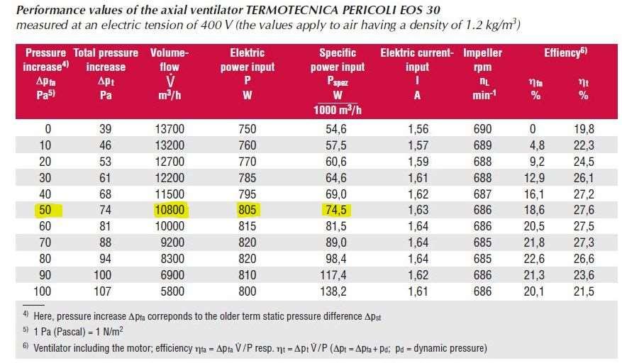 Hoe efficiënter de ventilator, hoe