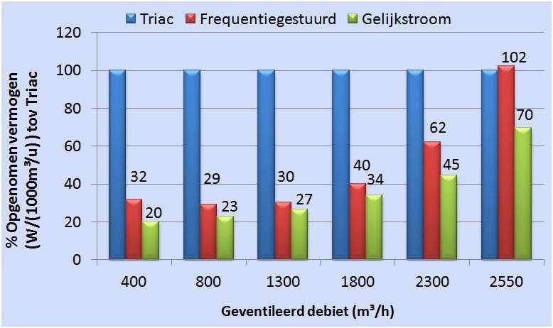 Als je zelden maximaal ventileert, is een frequentiegestuurde