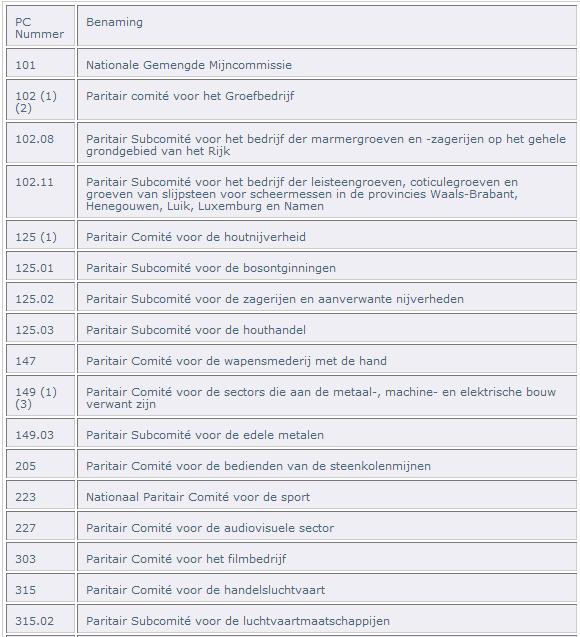 RSZ-bijdragen 2de kwartaal : (2) Definitieve lijst van sectoren die onvoldoende opleidingsinspanningen realiseren voor 2011 : (1) geen werknemers onder dit PC (2) met uitzondering van het subcomité