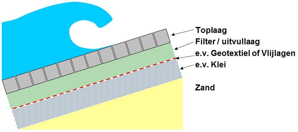 2 Stappenschema Het is goed denkbaar dat heel veel gegevens over de steenzettingen tijdens de 2 e of 3 e toetsronde al vastgelegd zijn in Steentoets bestanden.