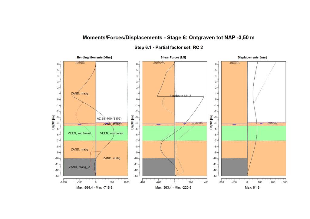 D-Sheet Piling 14.1 9 Step 6.1 Stage 6 Ontgraven tot NAP -3,50 m 9.