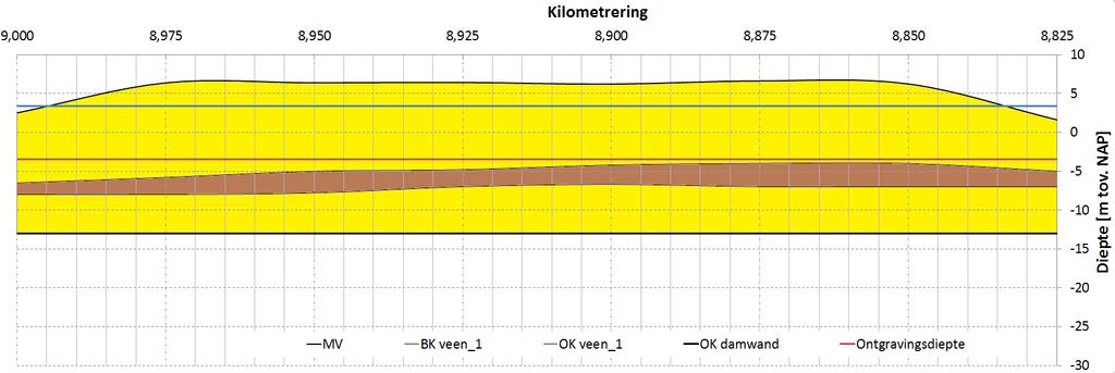 3 ONTWERPUITGANGSPUNTEN 3.1 Geometrische uitgangspunten Voor het traject van de damwand Gooiseweg is op basis van het meest recente grondonderzoek het verloop van de slappe lagen in kaart gebracht.