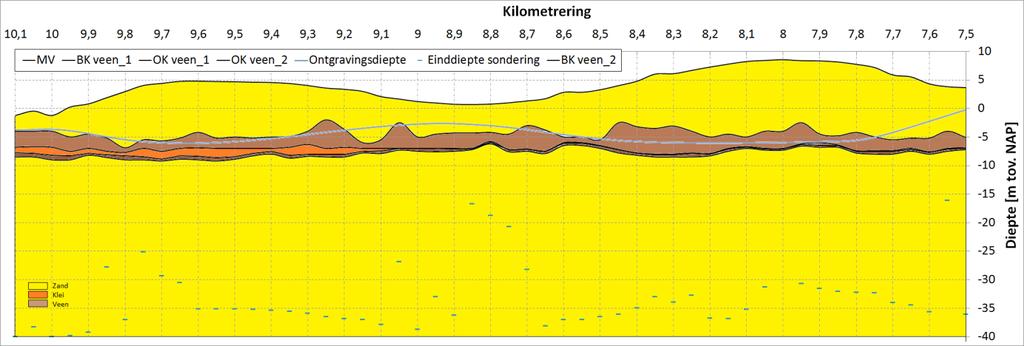 3.2 Fasering De damwandberekeningen zijn uitgevoerd voor verschillende fasen 1) Aanbrengen damwand 2) Grond aanvullen aan actieve zijde 3) Ontgraven tot 1 e ankerrij aan passieve zijde 4) Aanbrengen