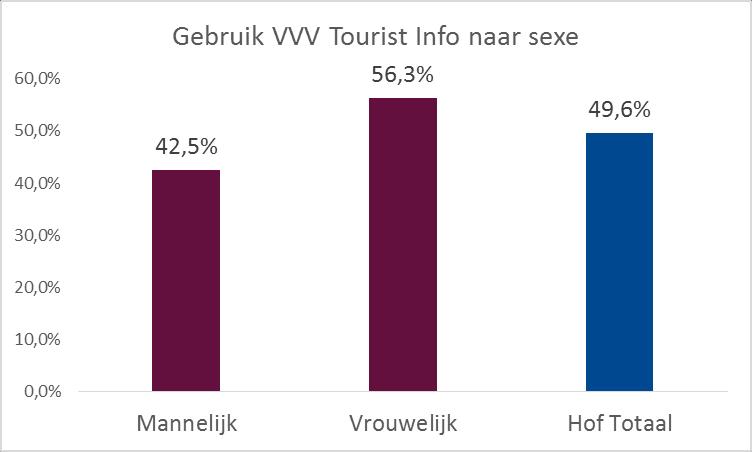VVV Tourist info N=279 N=279 * Zeer indicatief, lage response N=279 Inwoner De VVV wordt wisselend geraadpleegd door de inwoners uit de diverse kernen.