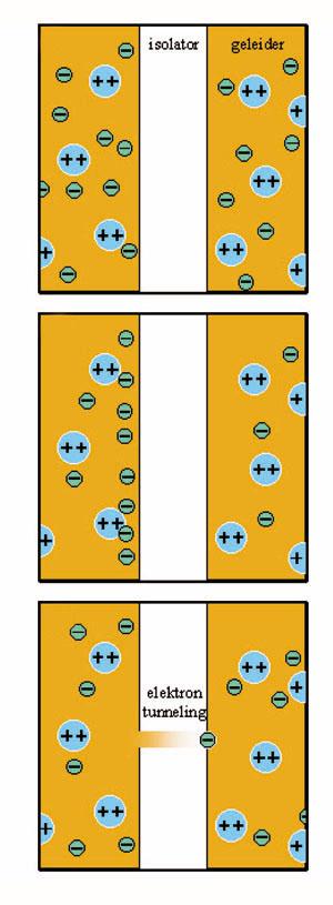 Schematische weergave van het kwantummechanische tunnel-effect. (a) In eerste instantie is het scheidingsvlak tussen geleider en isolator neutraal kwa lading.