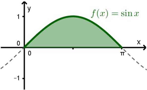vergelijking vlt dus uiteen in twee functies ( ) ( ) x Uit de figuur volgt duidelijk dt de oppervlkte vn de cirkel gegeven wordt door S 4 x * x dx cos tdt ( + cos t) dt t+ sin t+ C t+ sint cost+ C 4