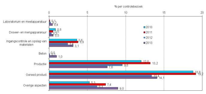 2012 lijkt daarmee een uitschieter te zijn geweest. Figuur 2.3. % aantal geconstateerde tekortkomingen per bezoek en per hoofdgroep bij Externe controles Kiwa Figuur 2.