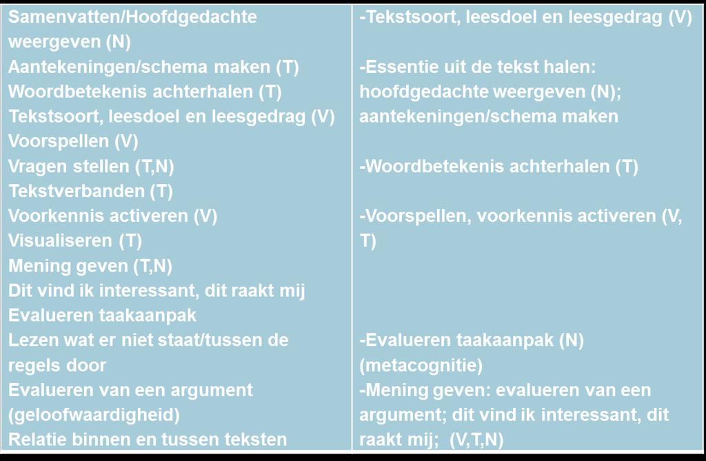 Selectie van leesstrategieën Uitgebreide