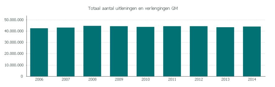Zo steeg het percentage Vlaamse leerlingen dat aangeeft wekelijks e mails of websites te lezen van 42 procent in 2000 naar 79 procent in 2009.