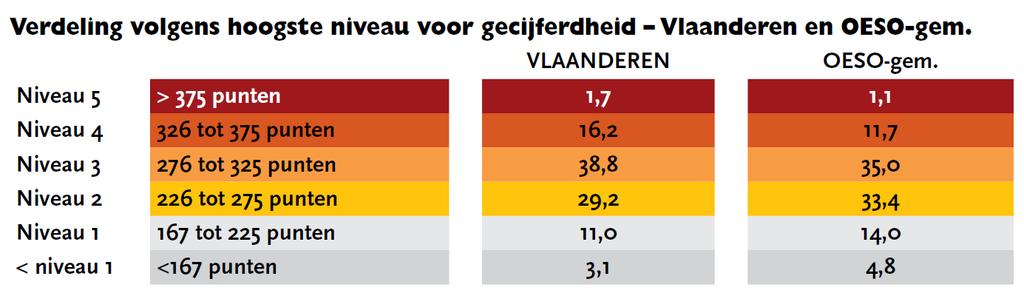 evalueren en te gebruiken. Dit is wat we verstaan onder laaggeletterd in enge zin. 14 procent van de volwassenen in Vlaanderen is laaggecijferd.
