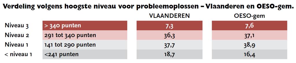 Zij kunnen niet vlot overweg met ICT, digitale machines, multimedia Dit laatste percentage ligt beduidend lager dan het gemiddelde in de OESO-landen 4.